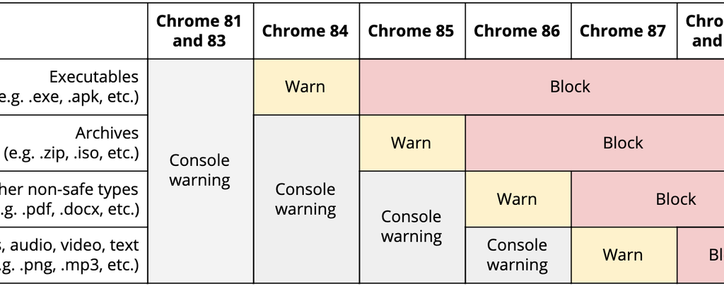 chrome mixed downloads block