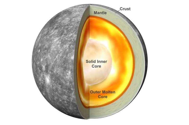 For what reason does Mercury have a major iron core Attraction