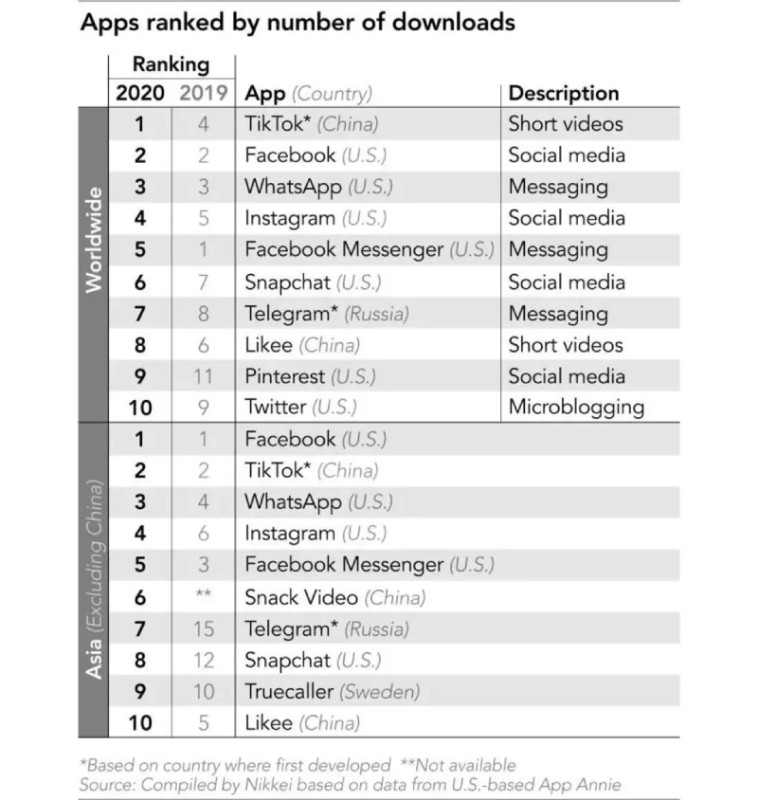 Apps ranked by number of downloads