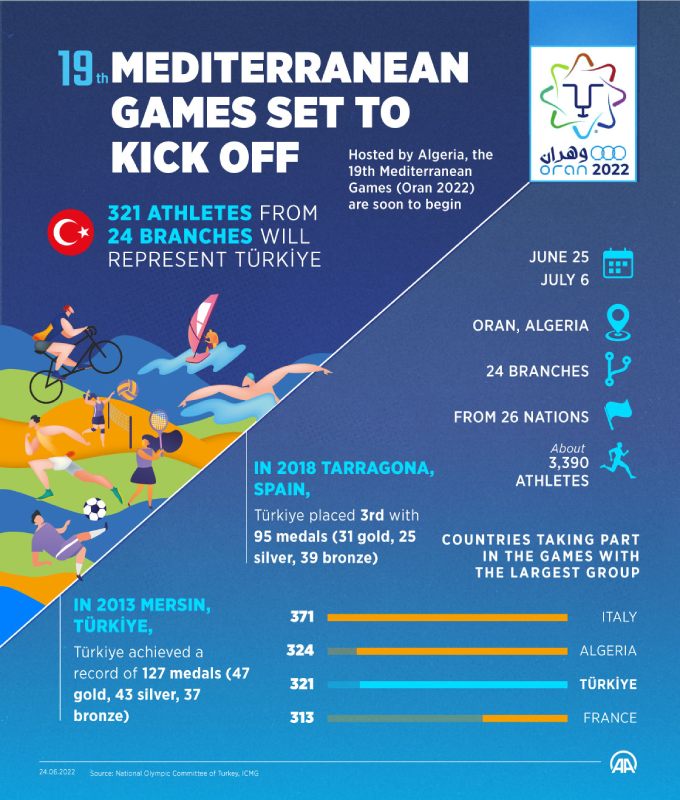 2022 Mediterranean Games