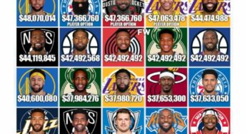 List of the highest-paid NBA players for 2022-23