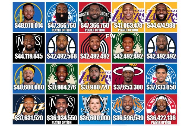 List of the highest paid NBA players for 2022 23