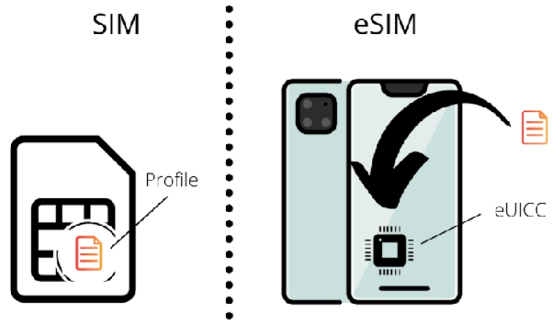 How Can You Use an eSIM for Dual Phone Numbers Know Everything