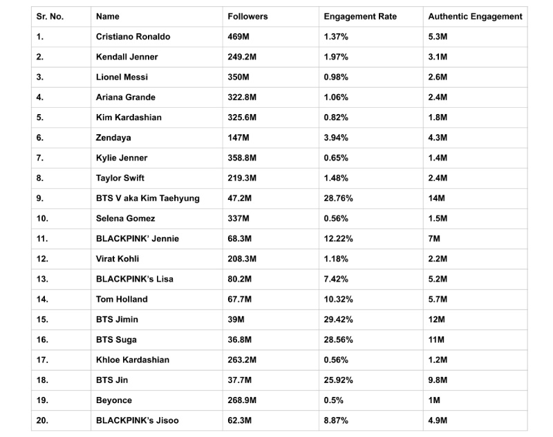 Top 20 Instagram Influencers in World 2022 Based on Authentic Followers Engagement