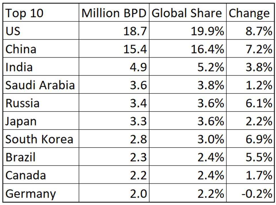 Top Oil Producers in the World in 2022 the U.S. Is Still the Worlds Top Oil Producer