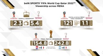 BeIN Sports declares FIFA World Cup Qatar 2022™ record-breaking cumulative viewership of 5.4 billion