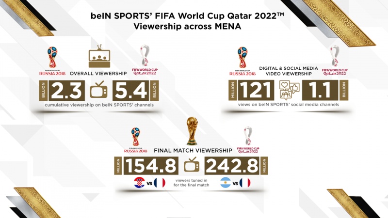 BeIN Sports declares FIFA World Cup Qatar 2022™ record breaking cumulative viewership of 5.4 billion