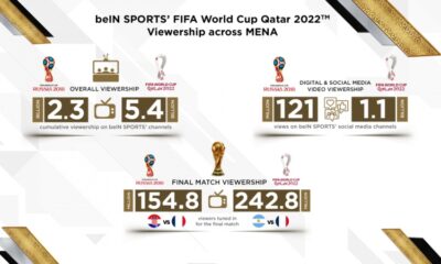 BeIN Sports declares FIFA World Cup Qatar 2022™ record breaking cumulative viewership of 5.4 billion