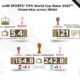 BeIN Sports declares FIFA World Cup Qatar 2022™ record breaking cumulative viewership of 5.4 billion