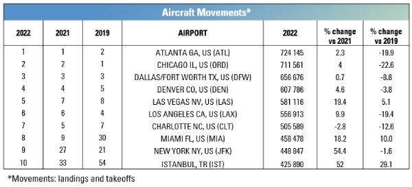 Worlds Busiest Airport 2022 Aircraft Movement