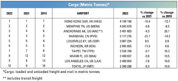 Worlds Busiest Airport 2022 Cargo