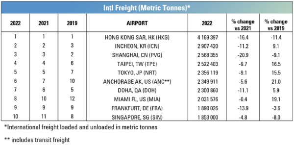 Worlds Busiest Airport 2022 International Freight