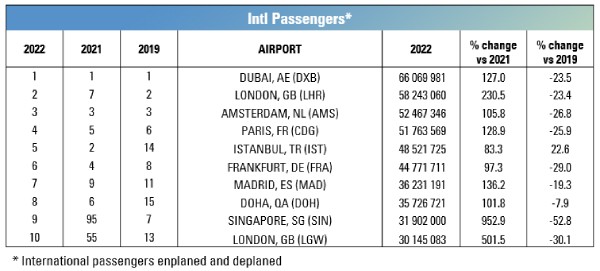 Worlds Busiest Airport 2022 International Passenger