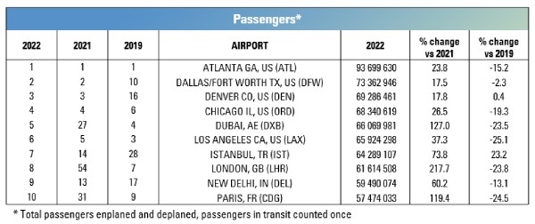 Worlds Busiest Airport 2022 Passenger