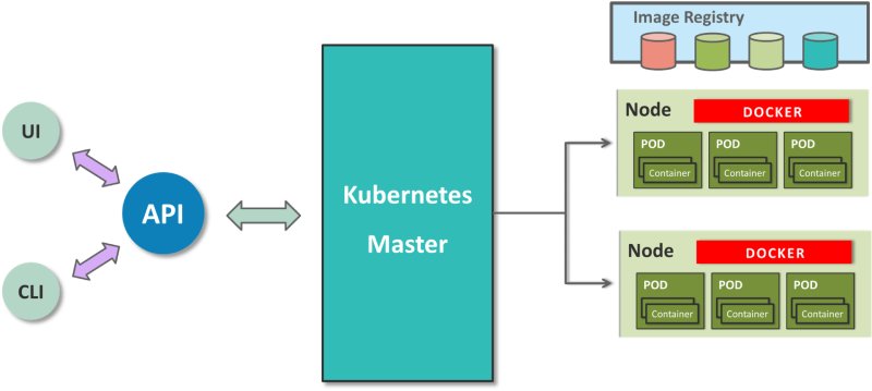 Kubernetes an orchestrator for your project