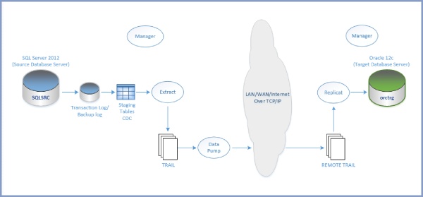 Exploring SQL Server CDC Revolutionizing Data Management with Real Time Tracking 1