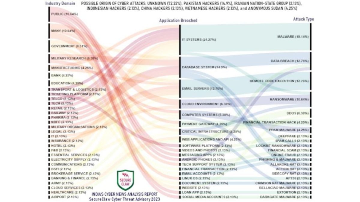 India's Cyber News Analysis Report by SecureClaw Cyber Threat Advisory