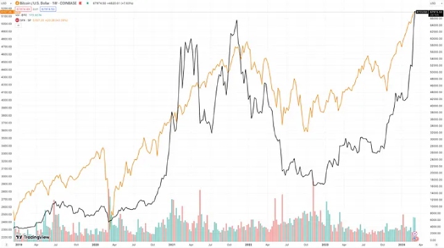 After the SP 500 hit a new high BTC started to rise sharply