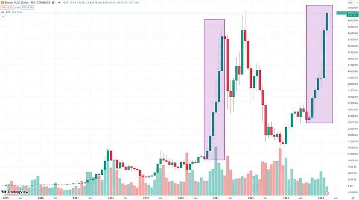 BTC had a seven month streak