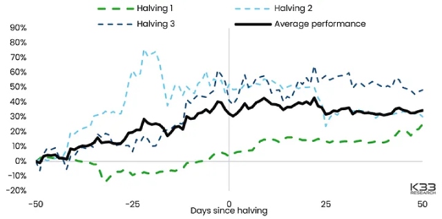 Bitcoins average return in the 50 days before the halving was 30