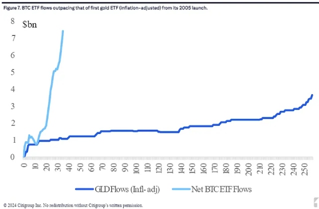 Compared to the first gold ETF the influx of funds into BTC spot ETFs is far ahead