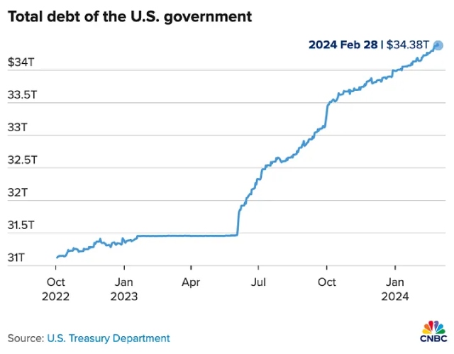 Since June 2023 the scale of US debt has been increasing rapidly
