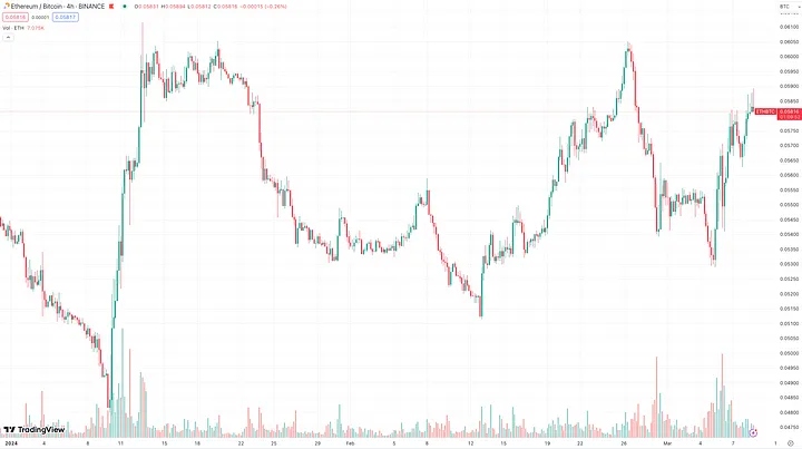 The ETH BTC has rebounded from its low position