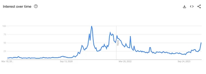 The Google search index for Crypto has only reached half of the peak level during the last bull market