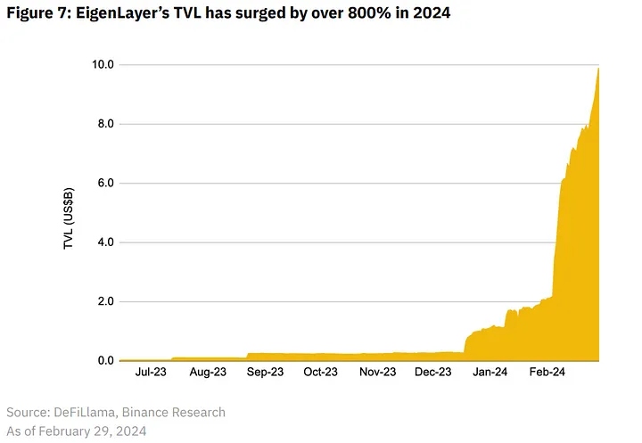 The TVL of Eigenlayer exceeds 10 billion