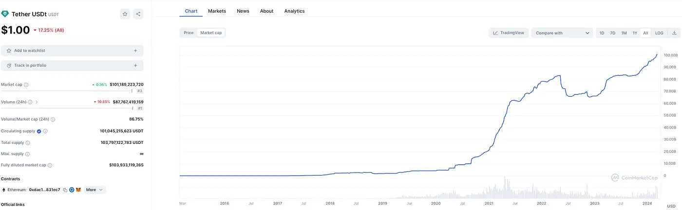 The marketcap of USDT exceeds 100 billion