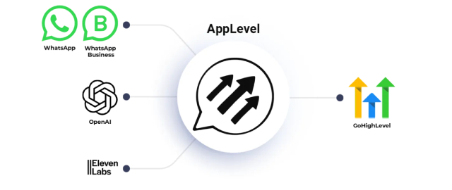 WhatsApp Is Becoming Business Infrastructure—Applevel Brings It Into GoHighLevel and Powers 24 7 Replies With OpenAI