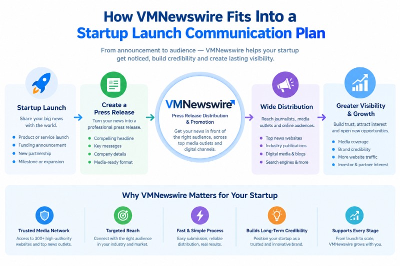 How VMNewswire Fits Into a Startup Launch Communication Plan